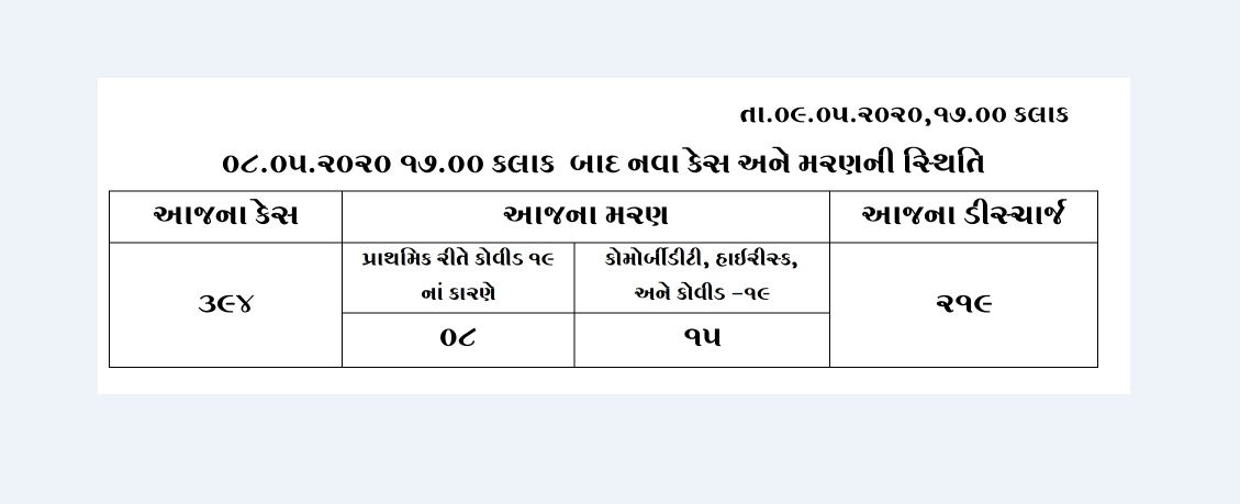 ગુજરાતમાં છેલ્લા 24 કલાકમાં કુલ 394 નવા પોઝિટિવ કેસ નોંધાયા, પાછલા 7 દિવસમાં આજે સૌથી ઓછા મૃત્યુ 