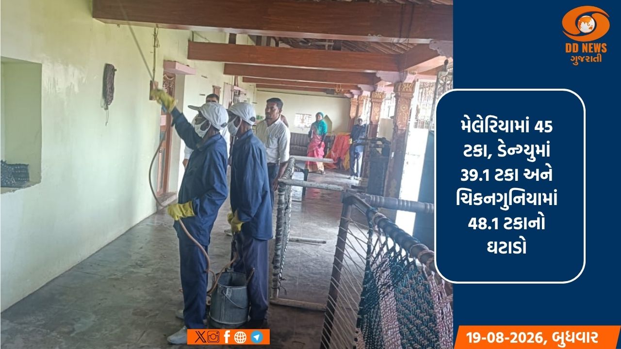 ગુજરાતમાં મચ્છરજન્ય રોગોમાં નોંધપાત્ર ઘટાડો