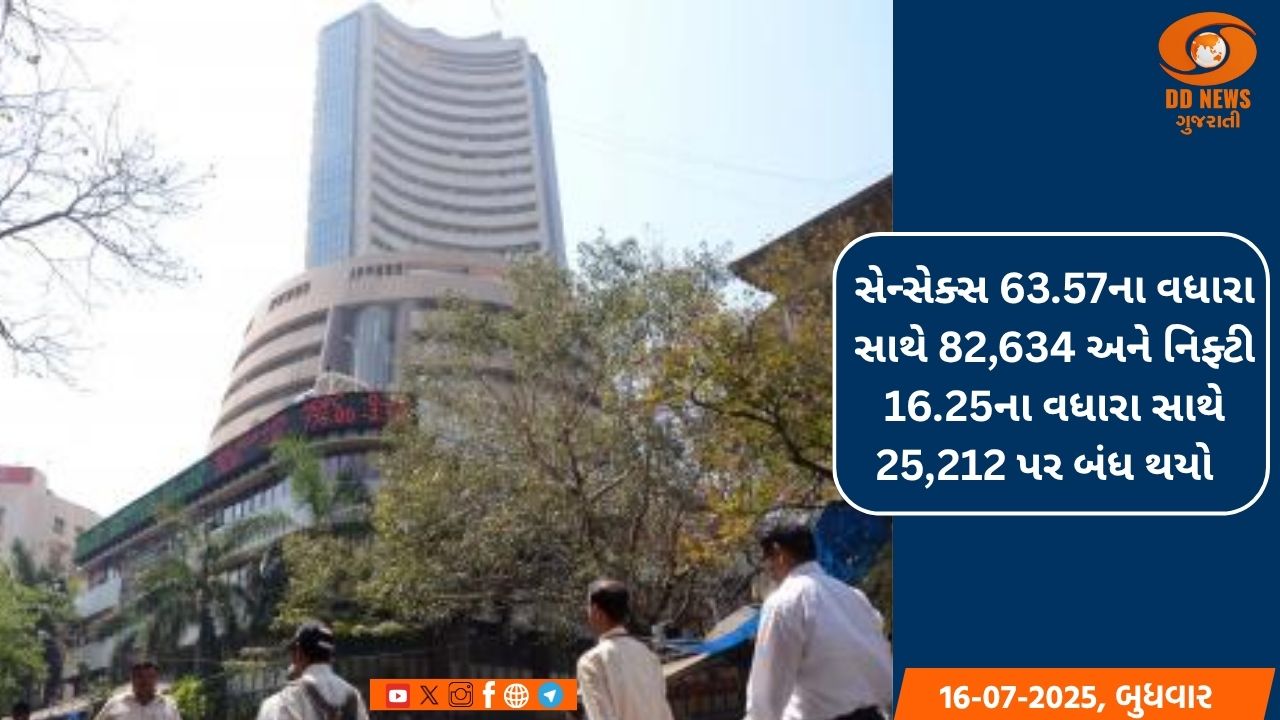 સેન્સેક્સ 63.57ના વધારા સાથે 82,634 અને નિફ્ટી 16.25ના વધારા સાથે 25,212 પર બંધ થયો
