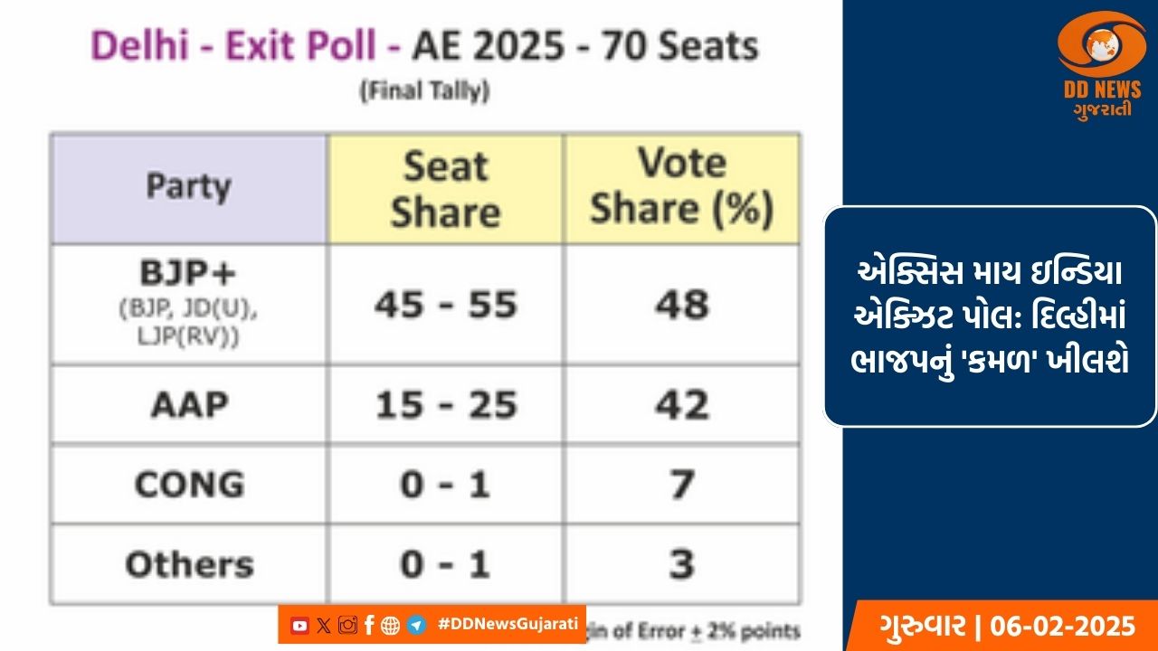 એક્સિસ માય ઇન્ડિયા એક્ઝિટ પોલ: 'આપ'ને મોટો ફટકો પડવાની અપેક્ષા !