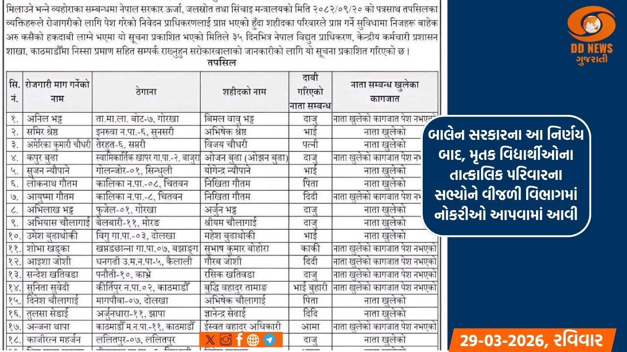 નેપાળની નવી સરકારે, જેન-જી ચળવળમાં માર્યા ગયેલા 27 વિદ્યાર્થીઓના પરિવારોને સરકારી નોકરીઓ આપી