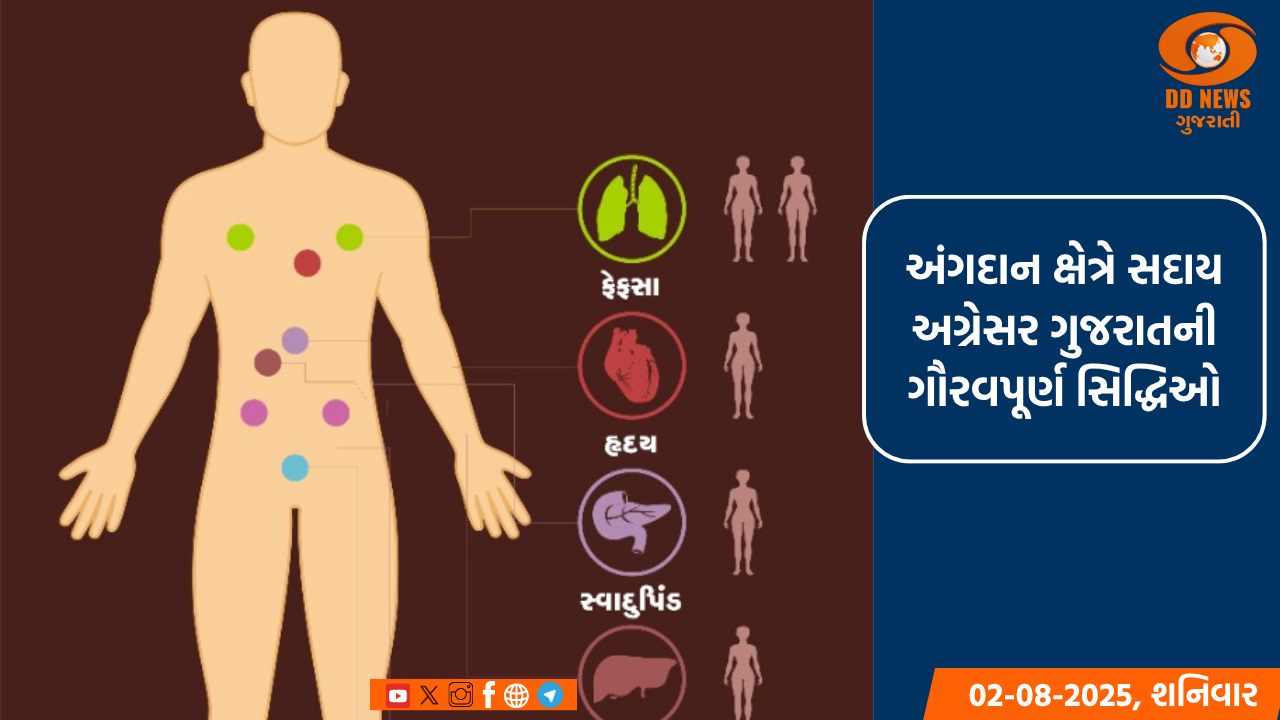 7 વર્ષમાં ગુજરાતમાં 657 અંગદાતાઓ તરફથી કુલ મળીને 2039 અંગોના દાન પ્રાપ્ત થયા