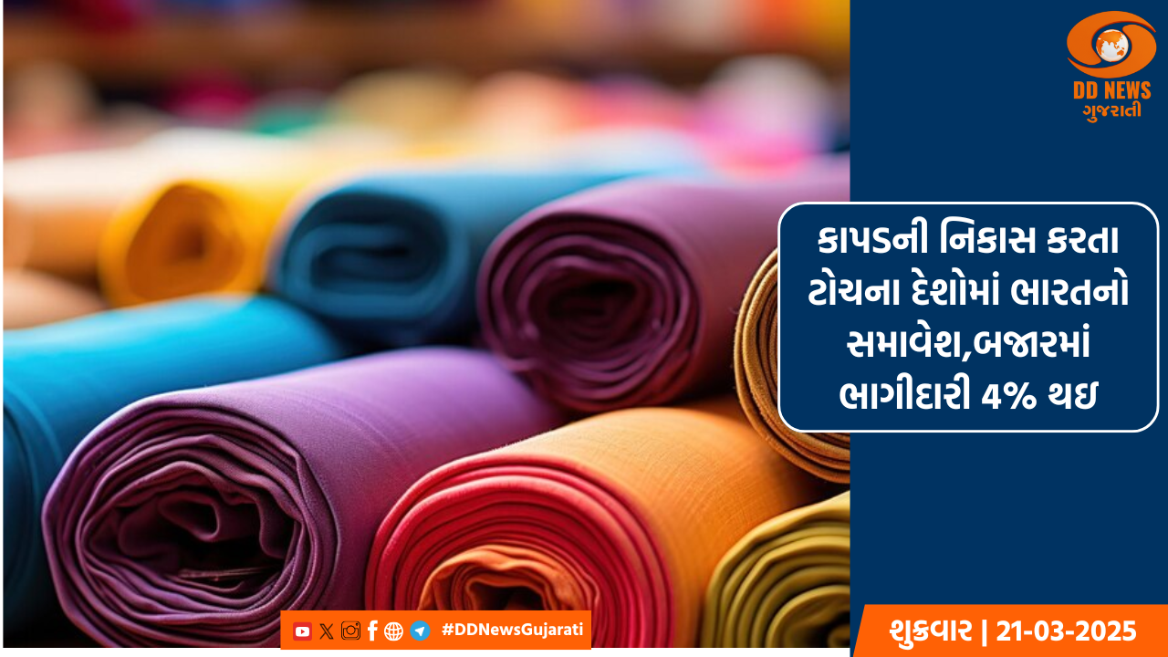 કાપડની નિકાસ કરતા ટોચના દેશોમાં ભારતનો સમાવેશ,બજારમાં ભાગીદારી 4% થઇ